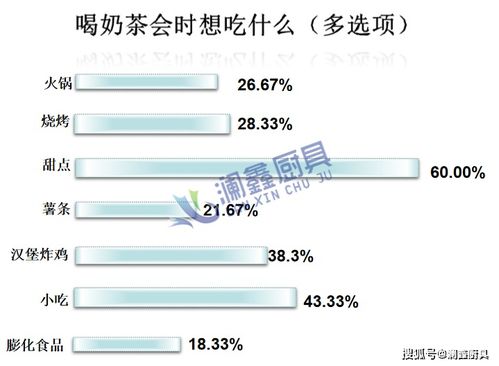 奶茶店市場調查數據與深度分析