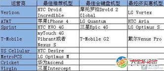 美國市場最佳產(chǎn)品調(diào)查 Android機(jī)型過半表現(xiàn)搶眼