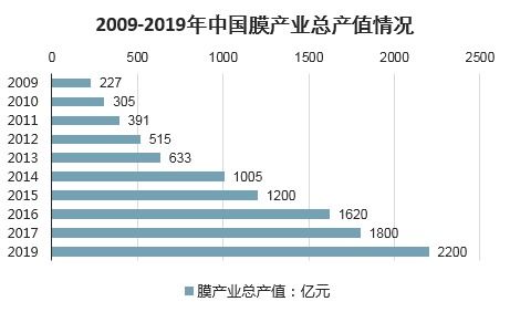 2021-2027年中國膜市場深度研究與市場運(yùn)營趨勢報(bào)告